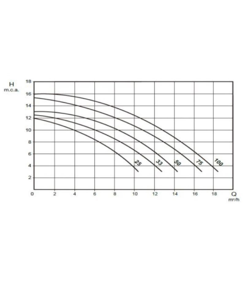 Pompa filtrare apa piscina SACI Optima 75M 12,5m³/h H=8m 0,75 CP 230V - imagine 2